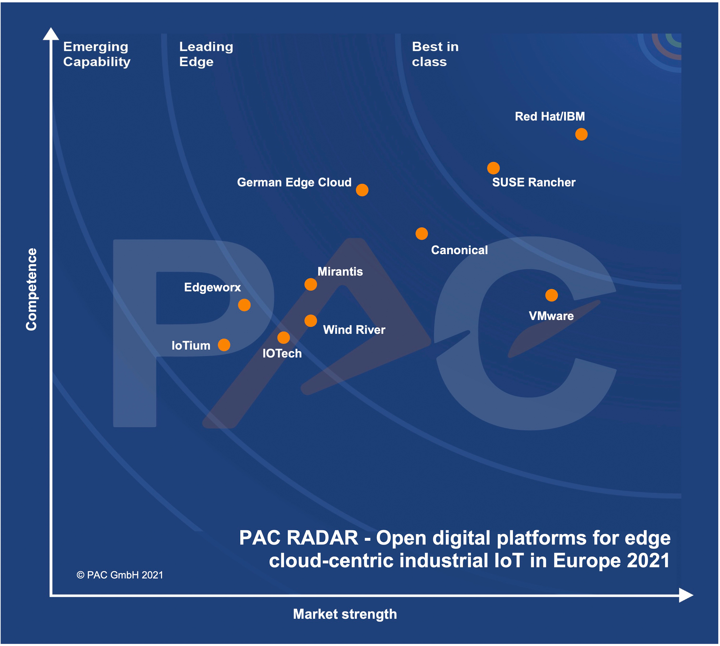 PAC Radar: German Edge Cloud etabliert sich dank hoher Industriekompetenz als Leading Edge Vendor. ( PAC Radar: German Edge Cloud etabliert sich dank hoher Industriekompetenz als Leading Edge Vendor. (