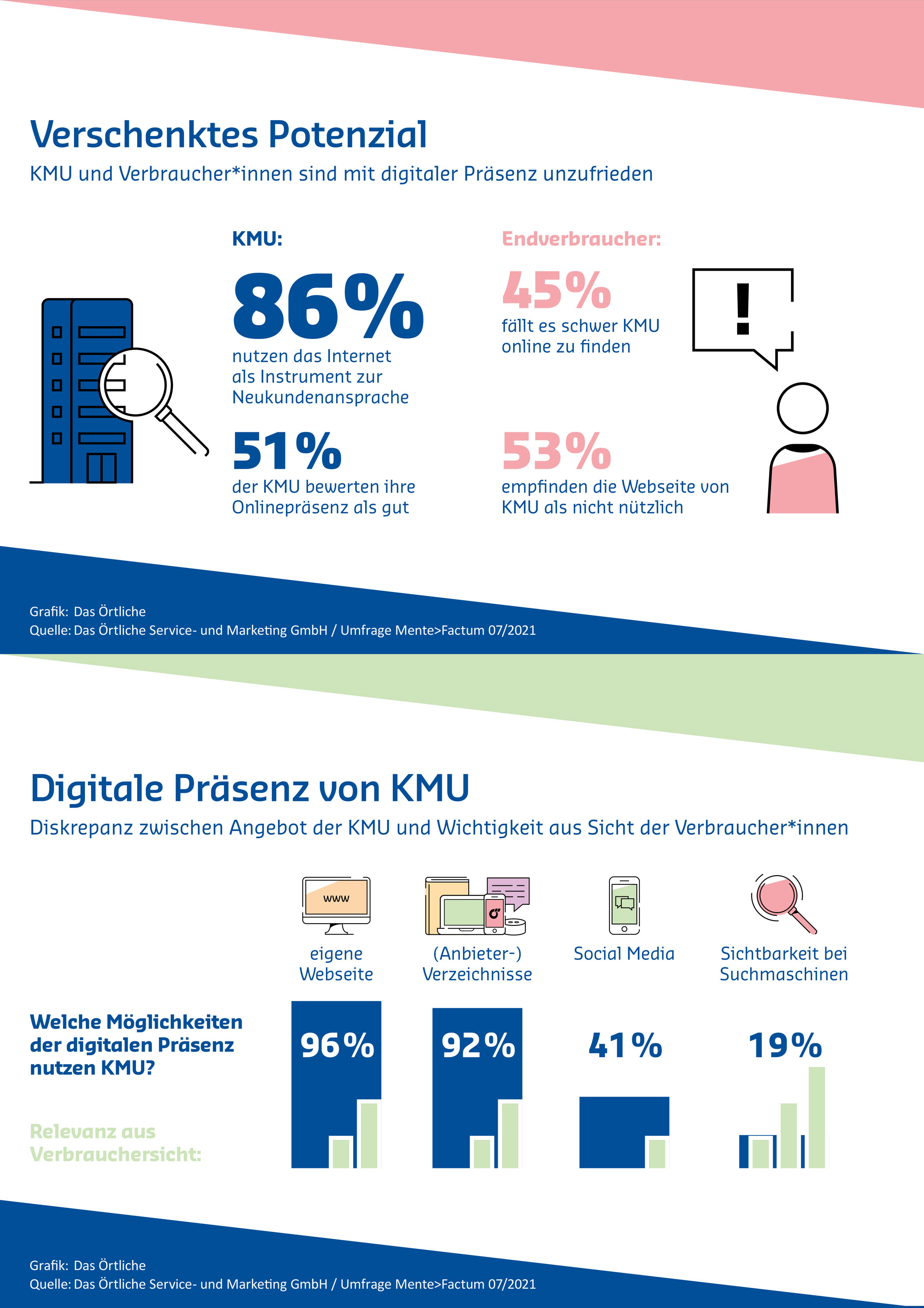 Info-Grafik: Wunsch vs. Realität aus Verbrauchersicht Info-Grafik: Wunsch vs. Realität aus Verbrauchersicht