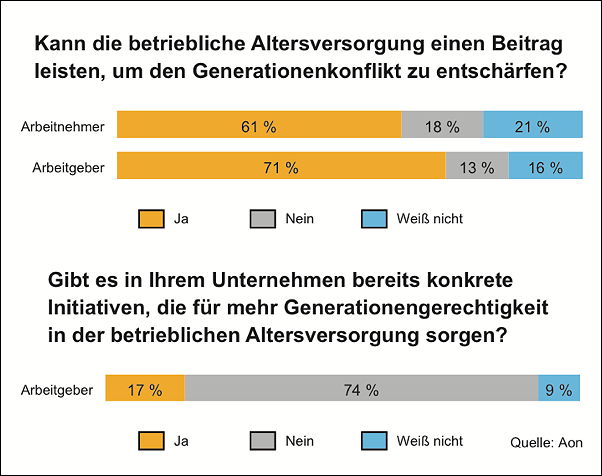 Die betriebliche Altersversorgung kann den Generationenkonflikt in Unternehmen entschärfen. (Bildque Die betriebliche Altersversorgung kann den Generationenkonflikt in Unternehmen entschärfen. (Bildque