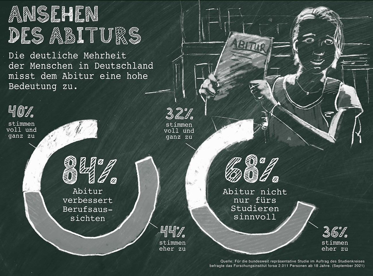 Das Abitur genießt in Deutschland ein hohes Ansehen. Das Abitur genießt in Deutschland ein hohes Ansehen.