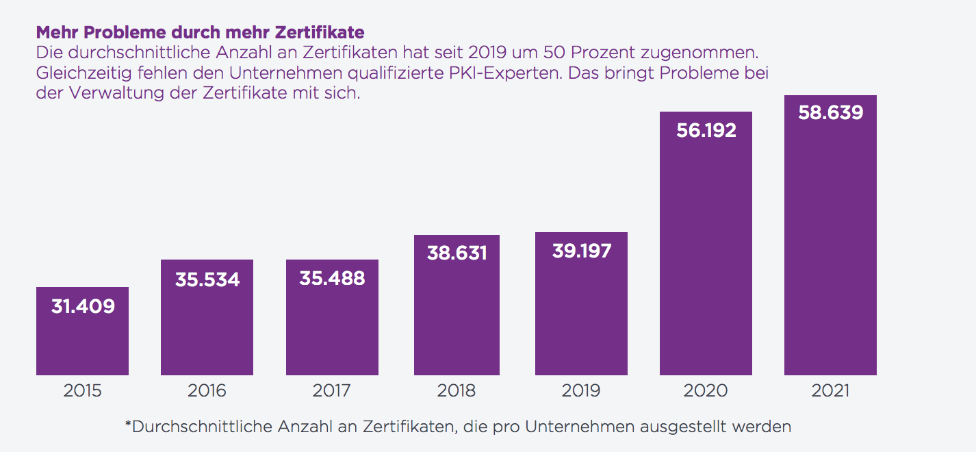 Signifikanter Anstieg von Zertifikaten Signifikanter Anstieg von Zertifikaten