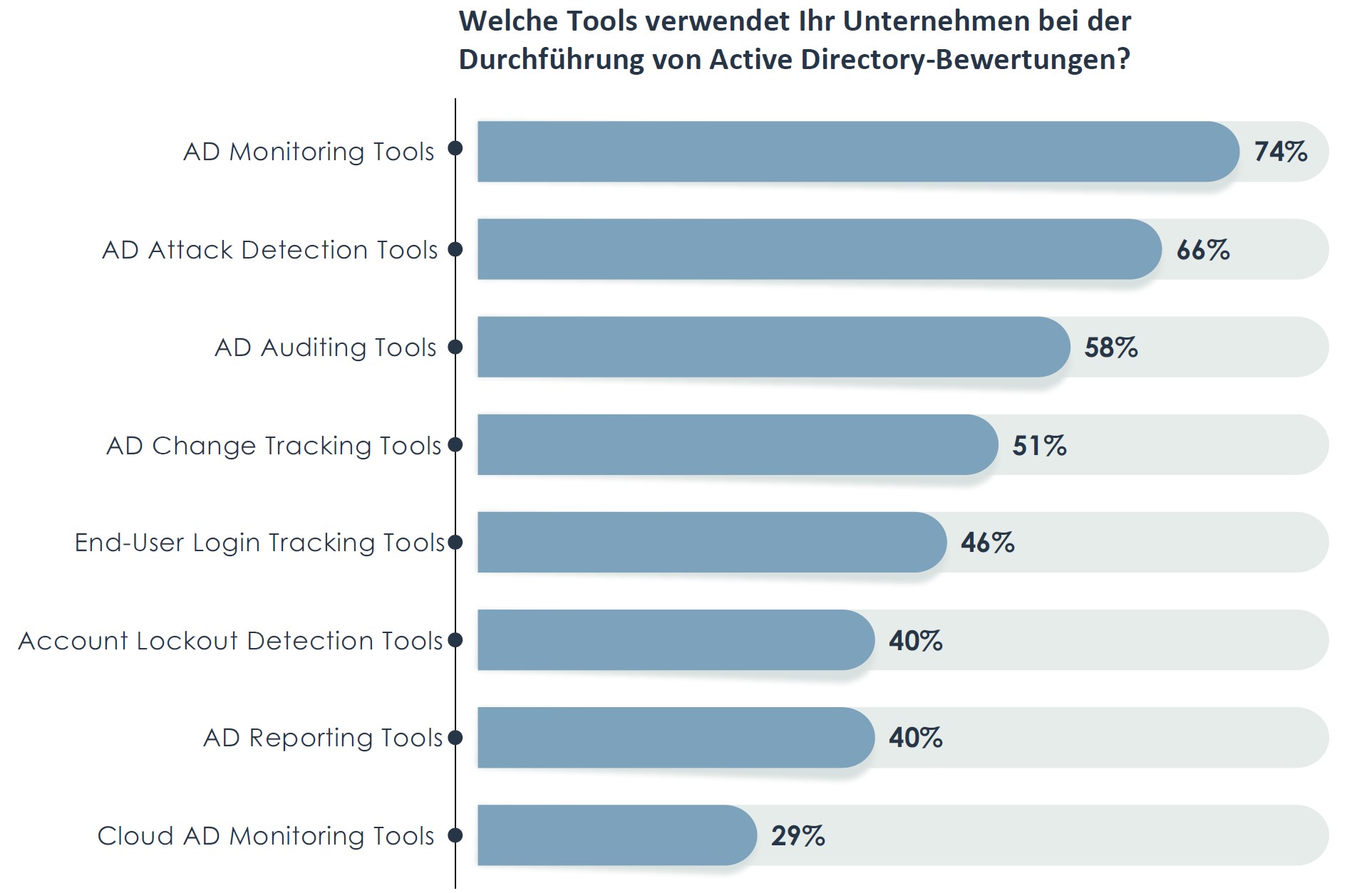 Bewertung des Sicherheitsniveaus von Active Directory Bewertung des Sicherheitsniveaus von Active Directory