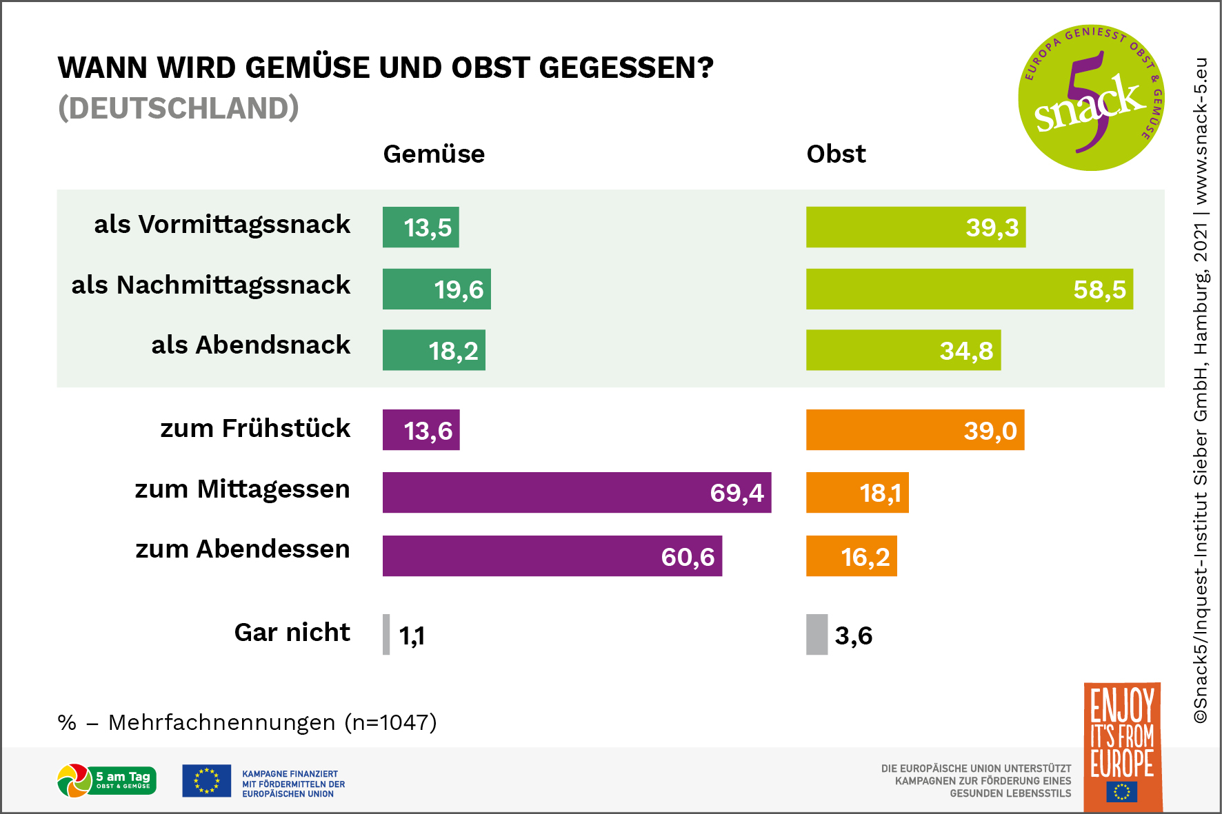 Gemüse und Obst könnten noch viel häufiger zwischen den Hauptmahlzeiten gesnackt werden. Gemüse und Obst könnten noch viel häufiger zwischen den Hauptmahlzeiten gesnackt werden.