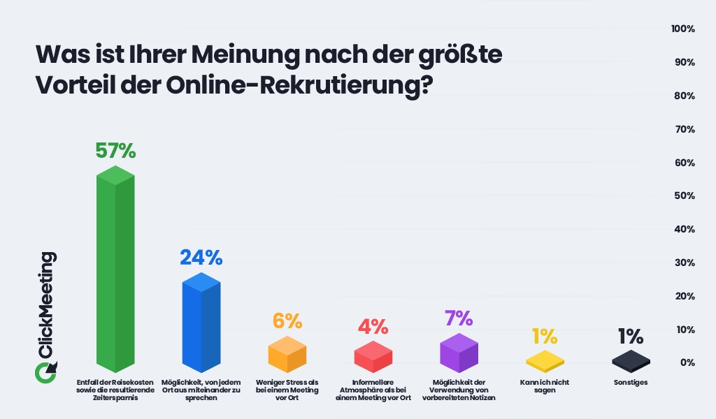 Vorteile Online-Rekrutierung Vorteile Online-Rekrutierung