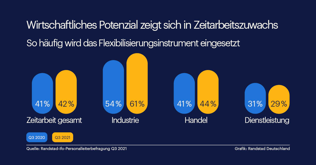 Randstad - Wirtschaftliches Potenzial zeigt sich in Zeitarbeitszuwachs (Infografik) Randstad - Wirtschaftliches Potenzial zeigt sich in Zeitarbeitszuwachs (Infografik)
