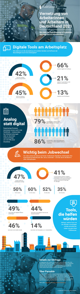 Umfrage 2021: So wichtig sind digitale Tools in der Produktion, Wartung und im Arbeitsschutz. (Bildq Umfrage 2021: So wichtig sind digitale Tools in der Produktion, Wartung und im Arbeitsschutz. (Bildq