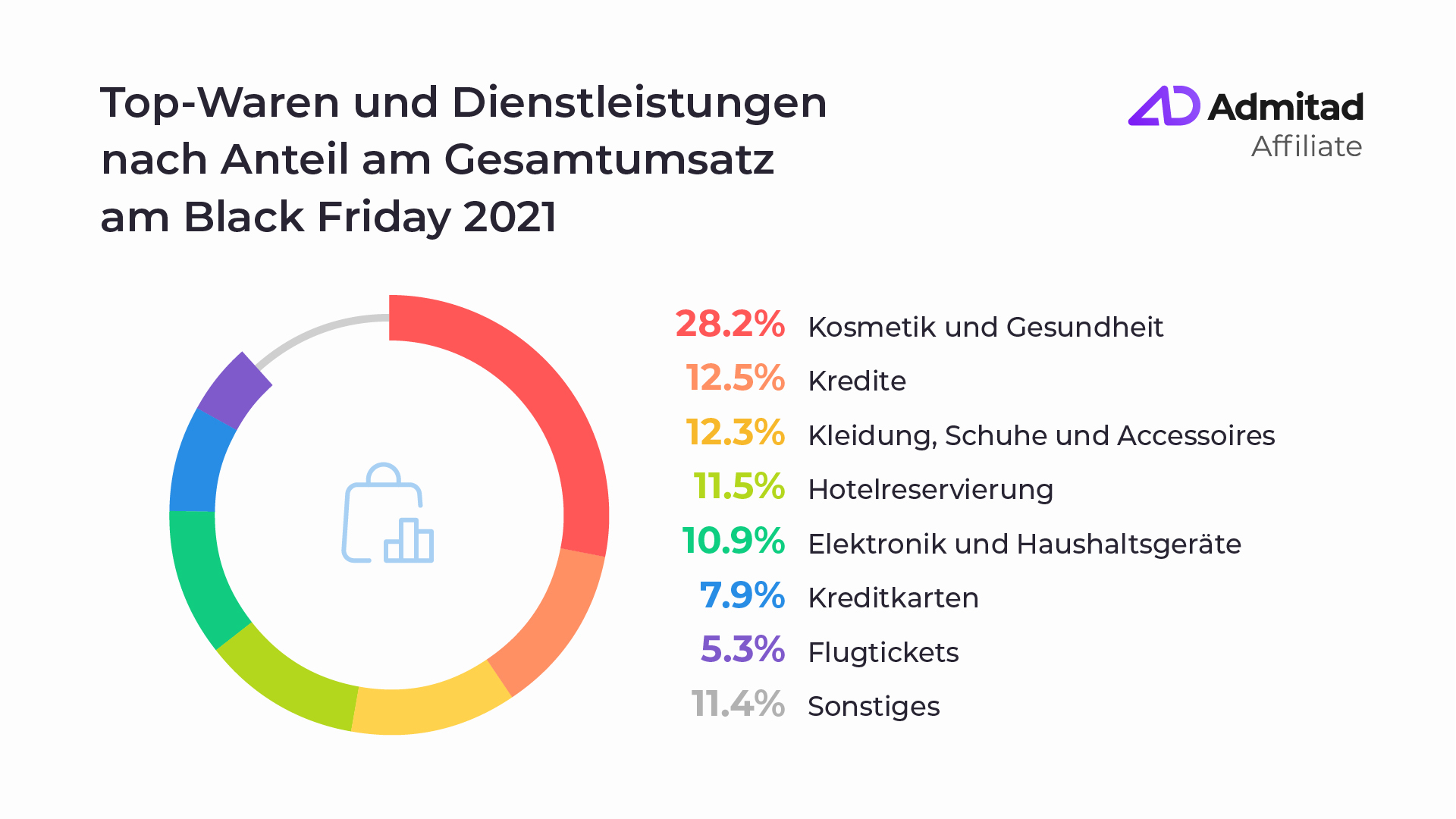 Top Bestellungen/Anteil am Gesamtumsatz Black Friday 2021