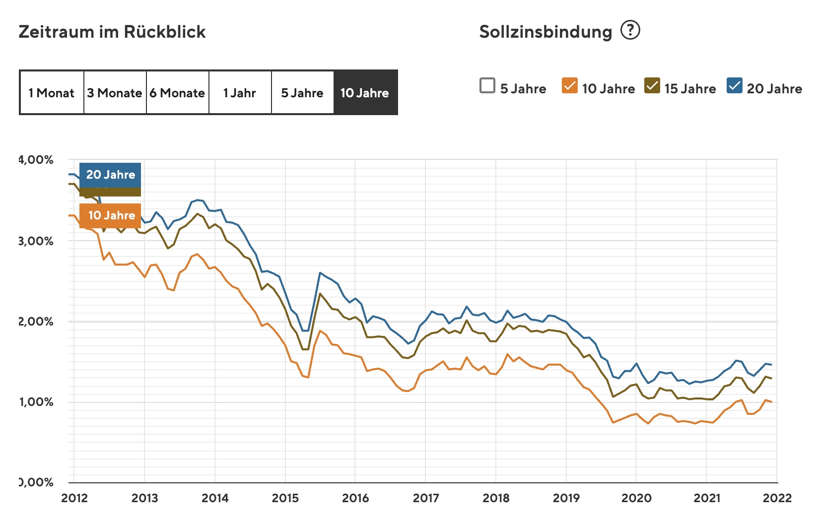 Quelle: Zins-Chart, Interhyp AG