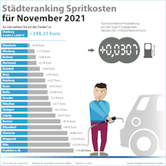 Städteranking der Spritkosten für November 2021. © infoRoad GmbH / Clever Tanken Städteranking der Spritkosten für November 2021. © infoRoad GmbH / Clever Tanken