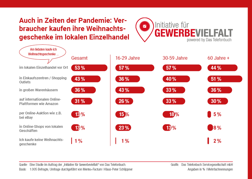 Initiative für Gewerbevielfalt - Verbraucher kaufen an Weihnachten lokal - Infografik