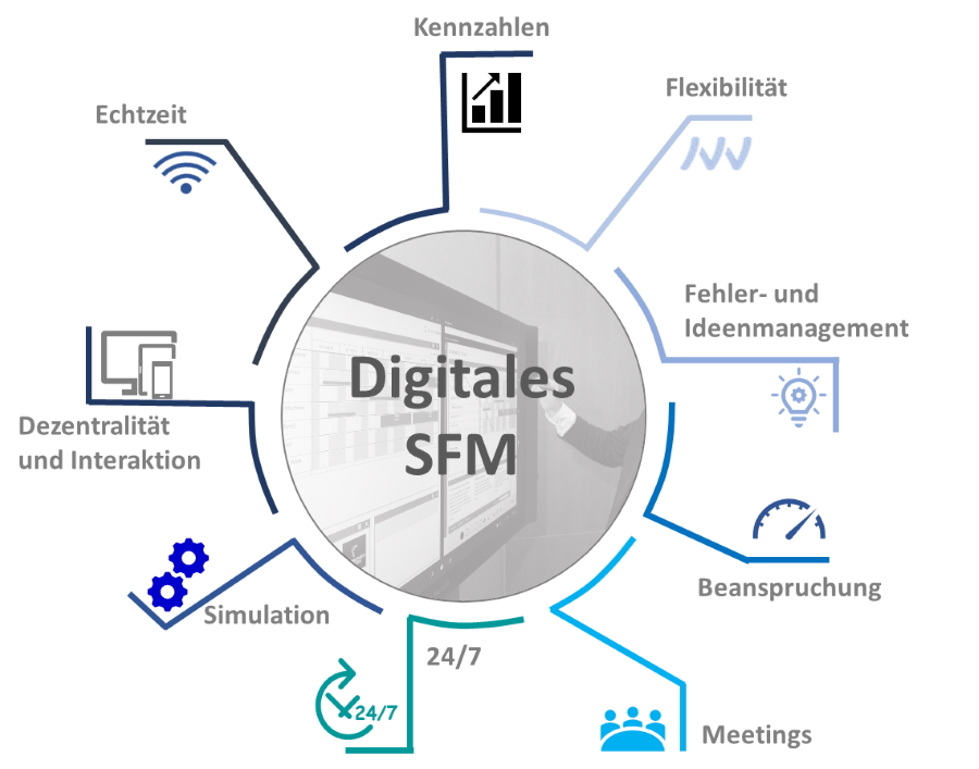 Gesamtheitliches digitales Shopfloor-Management Gesamtheitliches digitales Shopfloor-Management