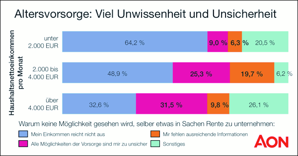 Aon-Umfrage: Informationsmangel und Unsicherheit hindern Bürger daran, für ihr Alter vorzusorgen. (Bildquelle: aon.com)