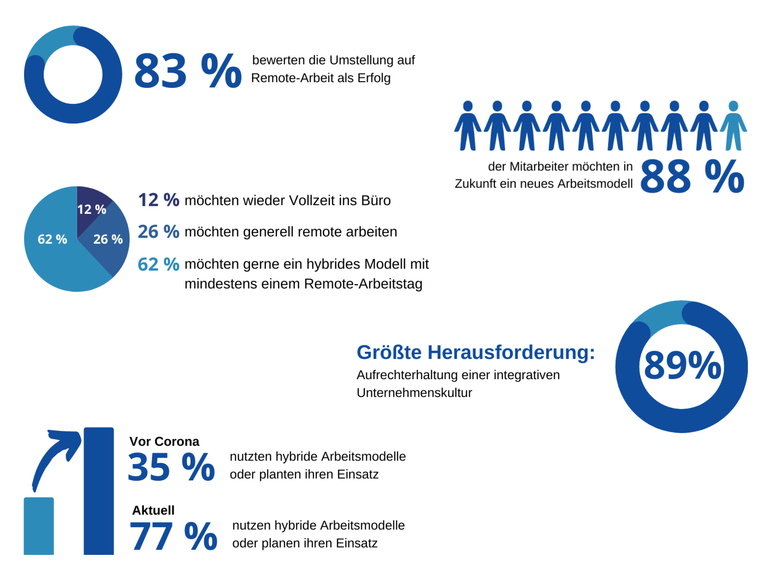 Ergebnisse einer schweizer Studie zum Thema hybride Arbeitsmodelle