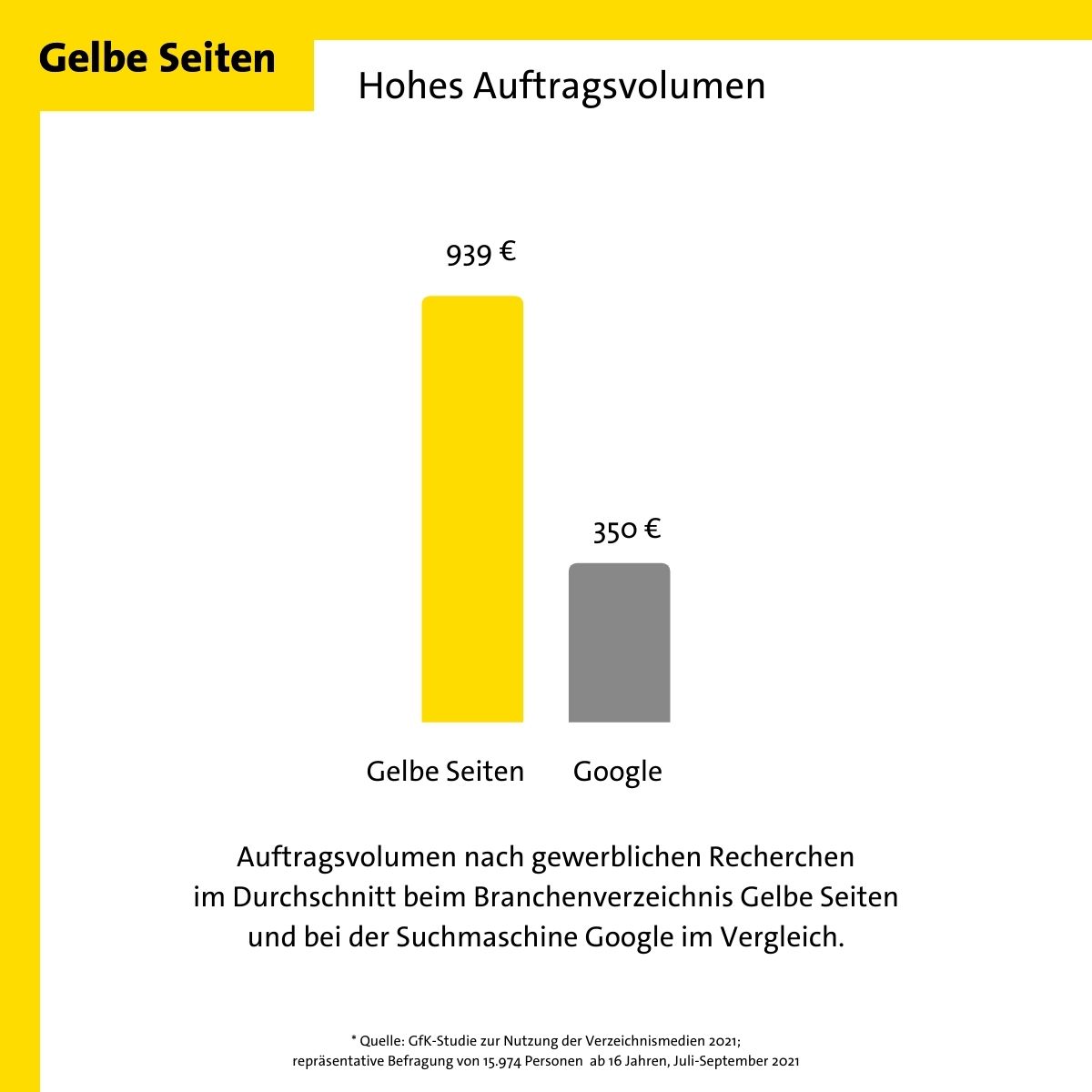 Auftragsvolumen: Gelbe Seiten vs. Google Auftragsvolumen: Gelbe Seiten vs. Google