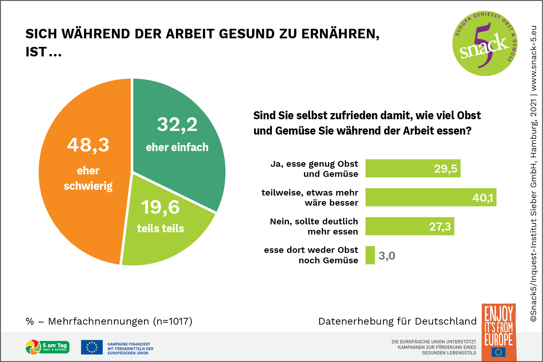 Die Mehrheit der befragten Arbeitnehmer meint, sie sollte mehr Gemüse/Obst bei der Arbeit essen.