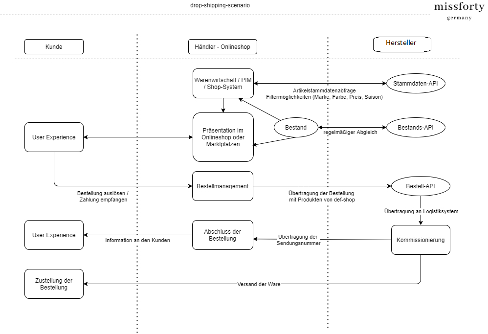 Dropshipping Scenario als Grundlage für die eigene Software von Missforty Dropshipping Scenario als Grundlage für die eigene Software von Missforty