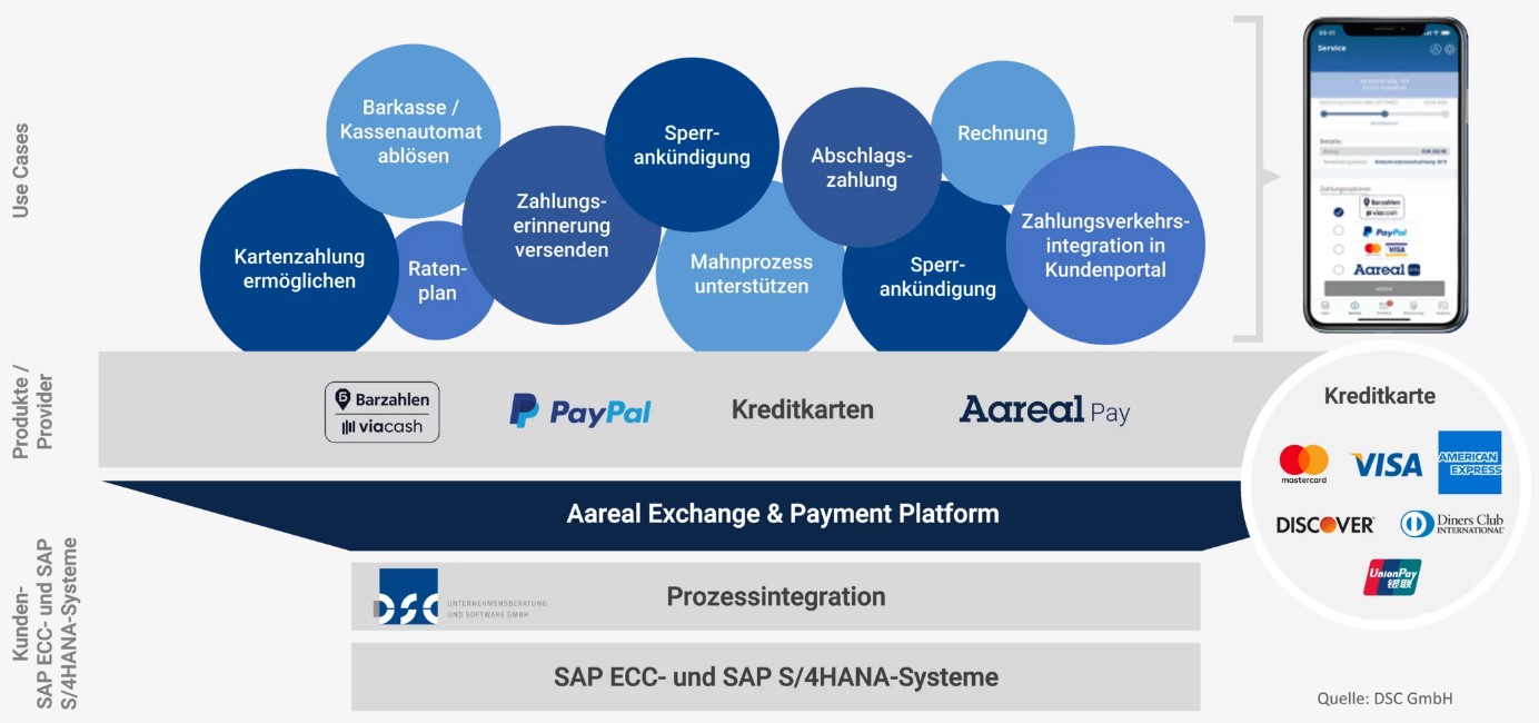 Aareal Exchange & Payment Platform - digitale Zahlungsplattform der Zukunft Aareal Exchange & Payment Platform - digitale Zahlungsplattform der Zukunft