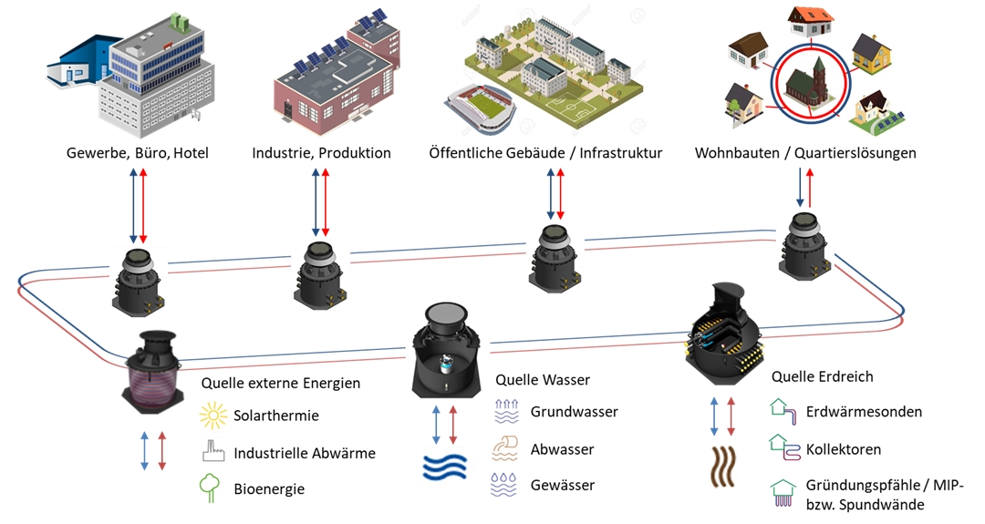 Anergienetze können als nachhaltiges Heizkonzept eingesetzt werden. (Bildquelle: @GF Piping Systems)