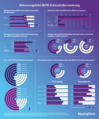 Infografik „Stimmungsbild SEPA Echtzeitüberweisung Infografik „Stimmungsbild SEPA Echtzeitüberweisung