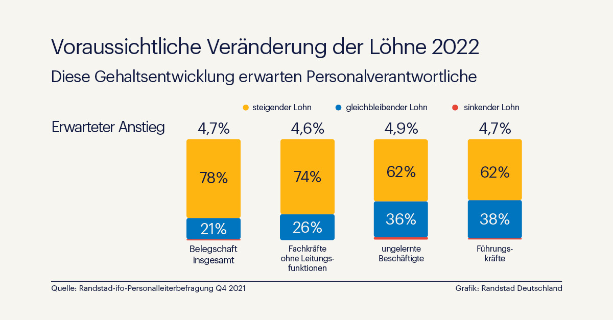 Die Löhne sollen laut Randstad-Ifo-Umfrage in 2022 steigen–und das um durchschnittlich 4,7 %. Die Löhne sollen laut Randstad-Ifo-Umfrage in 2022 steigen–und das um durchschnittlich 4,7 %.