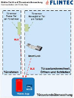 Flintec mobiler Zutritt und Türzustandsüberwachung Flintec mobiler Zutritt und Türzustandsüberwachung