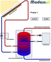 Solarthermie Anlage