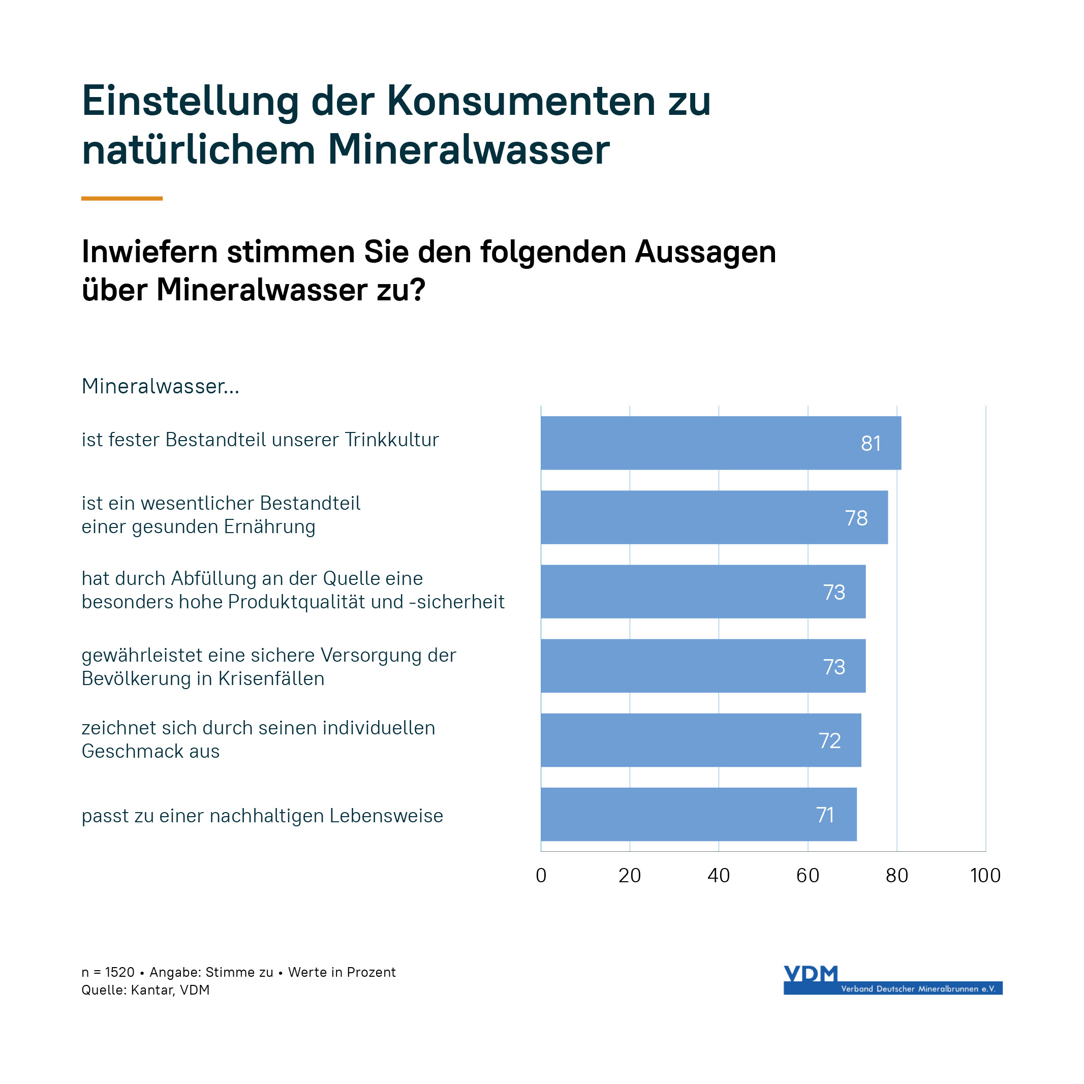 Einstellung der Konsumenten zu natürlichem Mineralwasser (Bildquelle: Verband Deutscher Mineralbrunnen (VDM))