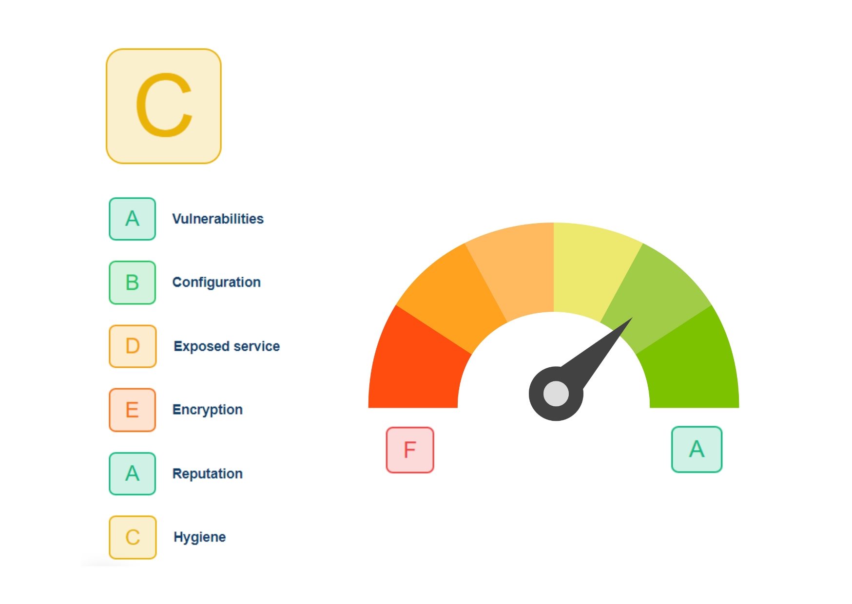 Der Attack Surface Score von Sweepatic mit seinen Dimensionsstufen von A bis F