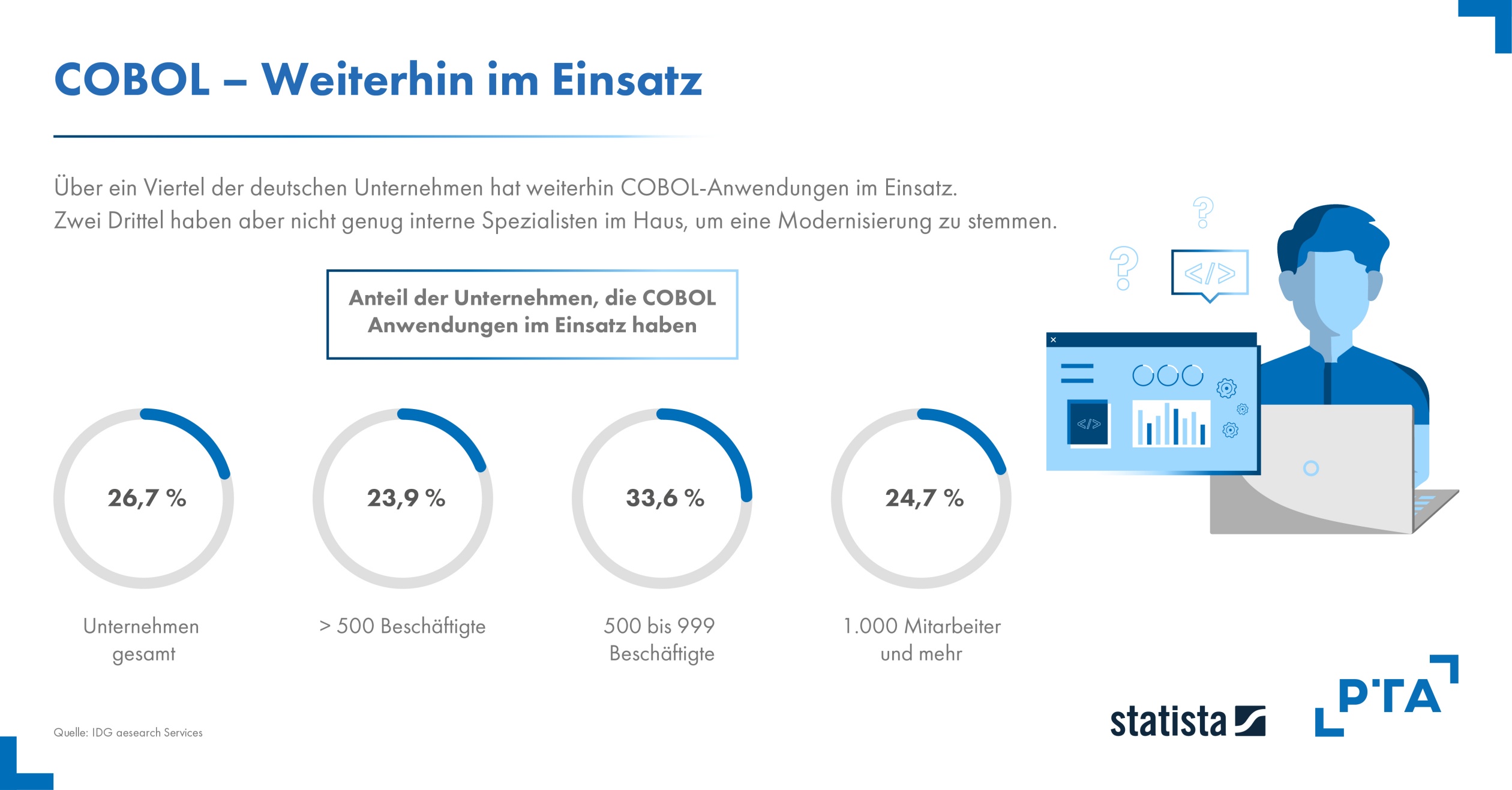Programmiersprache COBOL weiterhin flächendeckend im Einsatz (Bildquelle: PTA IT-Beratung)