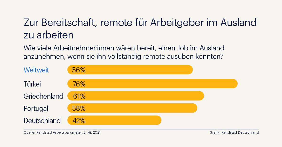 Randstad Arbeitsbarometer (2 Hj. 2021) zur Bereitschaft, remote für Betriebe im Ausland zu arbeiten. Randstad Arbeitsbarometer (2 Hj. 2021) zur Bereitschaft, remote für Betriebe im Ausland zu arbeiten.