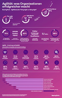 Infografik „Agilität: was Unternehmen erfolgreicher macht