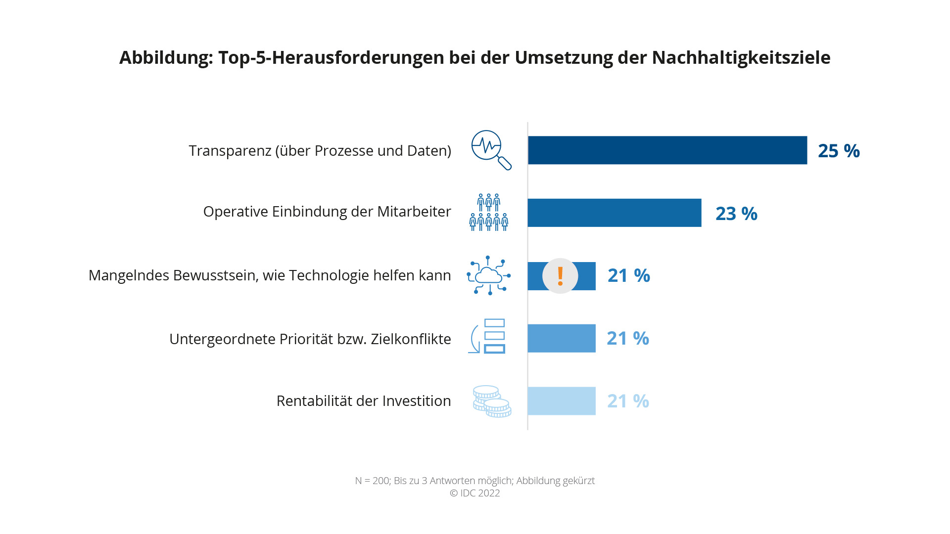 Quelle: IDC Studie Quelle: IDC Studie