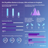 Infografik „Die 25 größten Banken in Europa, USA und Asien im Vergleich“; Quelle: BearingPoint