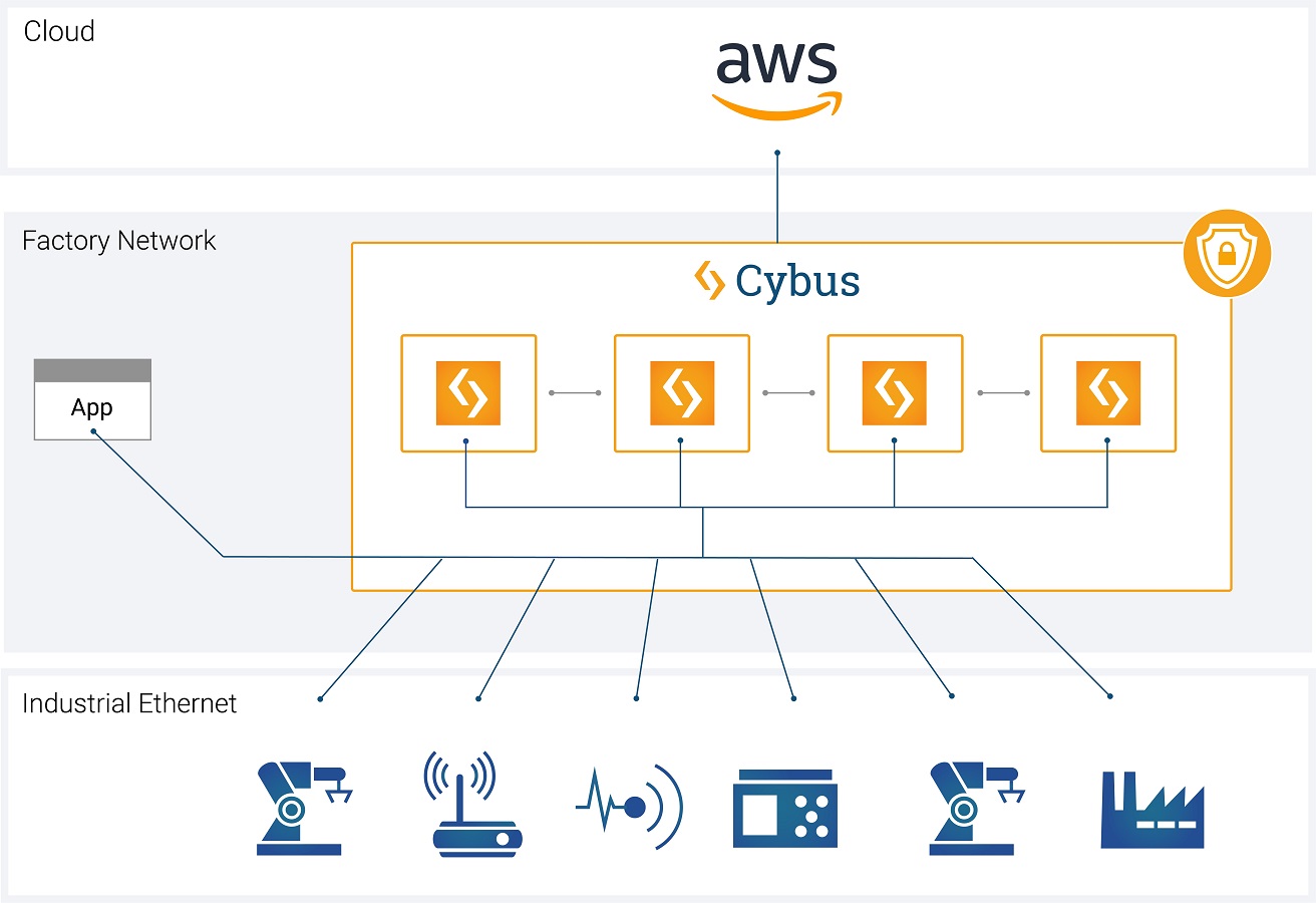 Die skalierbare Dateninfrastruktur in den Porsche Werken mit der Cybus Manufacturing Data Platform.