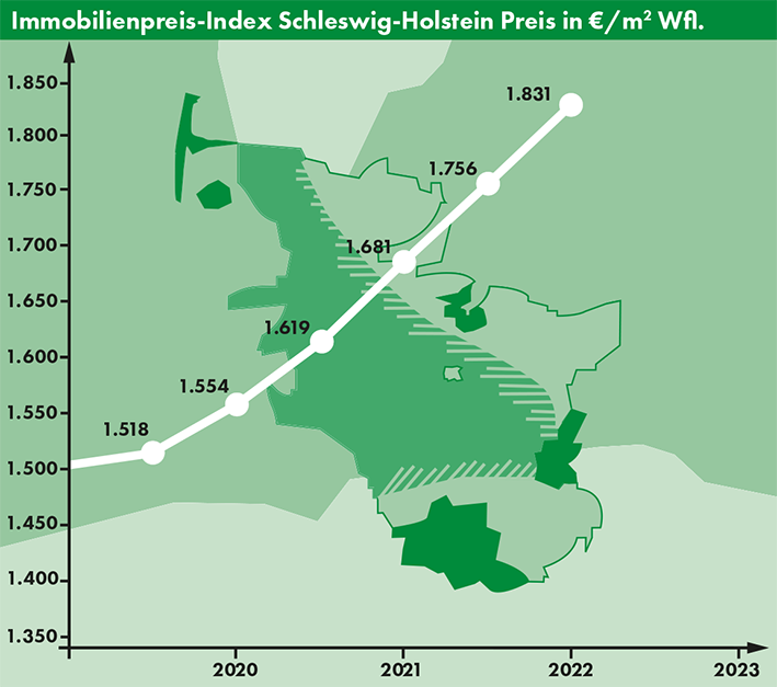 Immobilienbarometer OTTO STÖBEN GmbH Marktbericht I/2022