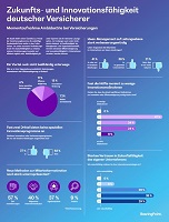 Infografik „Zukunfts- und Innovationsfähigkeit deutscher Versicherer“; Quelle: BearingPoint  
