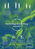 Infografik „Nachhaltige Beschaffung – und jetzt?“; Quelle: BearingPoint