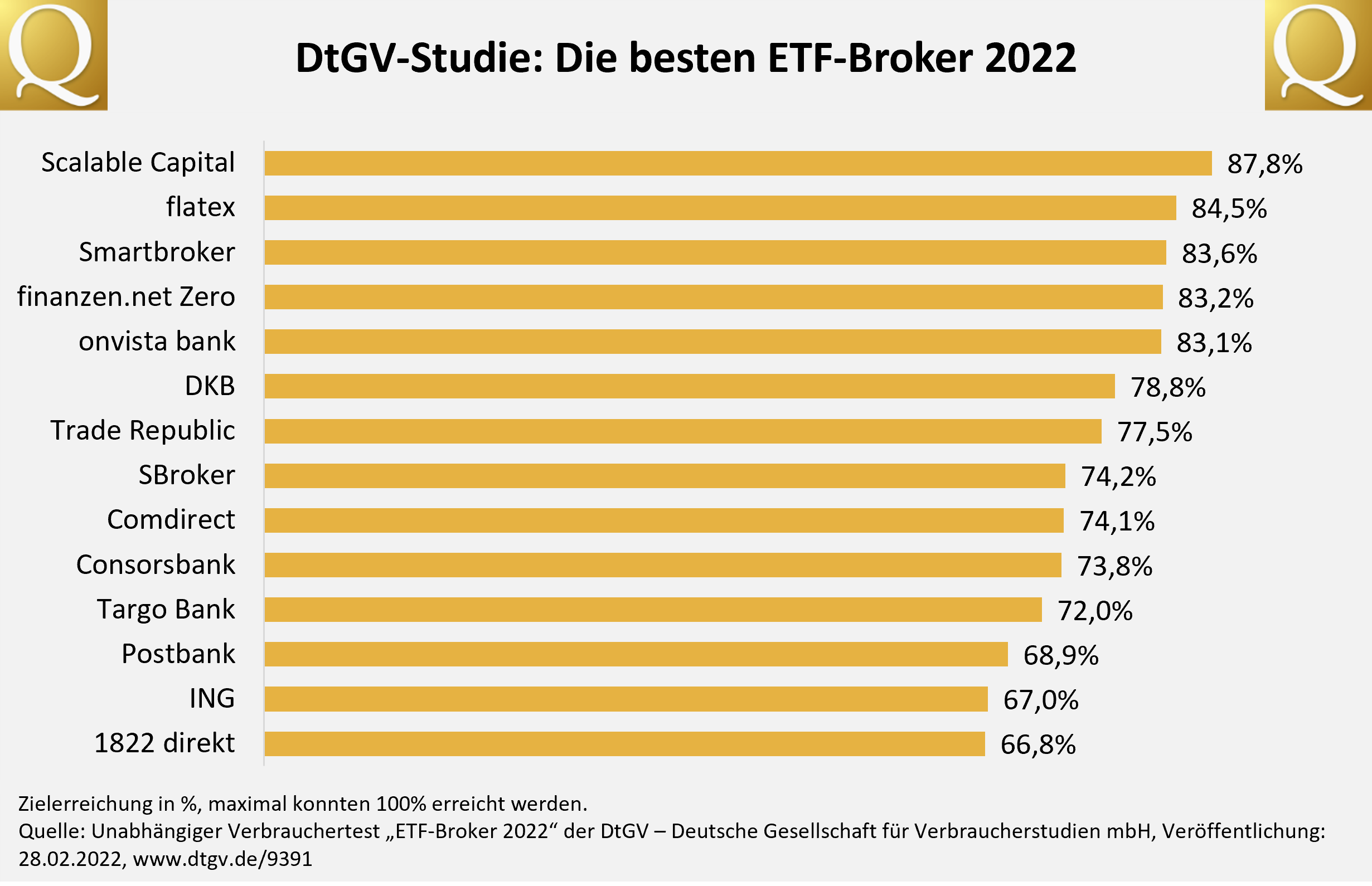 Verbrauchertest „ETF-Broker 2022“ der DtGV – Deutsche Gesellschaft für Verbraucherstudien mbH Verbrauchertest „ETF-Broker 2022“ der DtGV – Deutsche Gesellschaft für Verbraucherstudien mbH