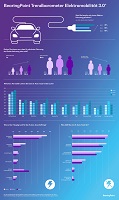 Infografik „BearingPoint Trendbarometer Elektromobilität 3.0“; Quelle: BearingPoint 