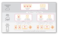 (Quelle: Couchbase)