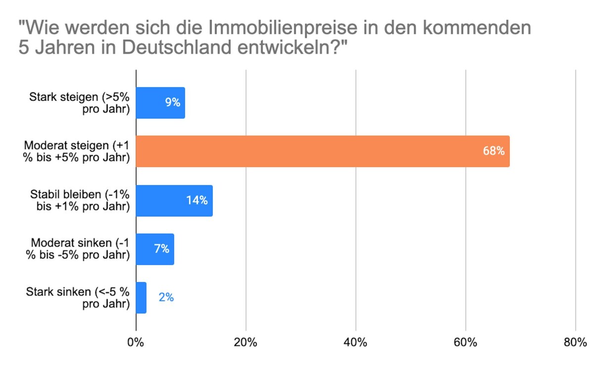 Homeday Immobilienexperten erwarten Preissteigerungen (© www.homeday.de) Homeday Immobilienexperten erwarten Preissteigerungen (© www.homeday.de)