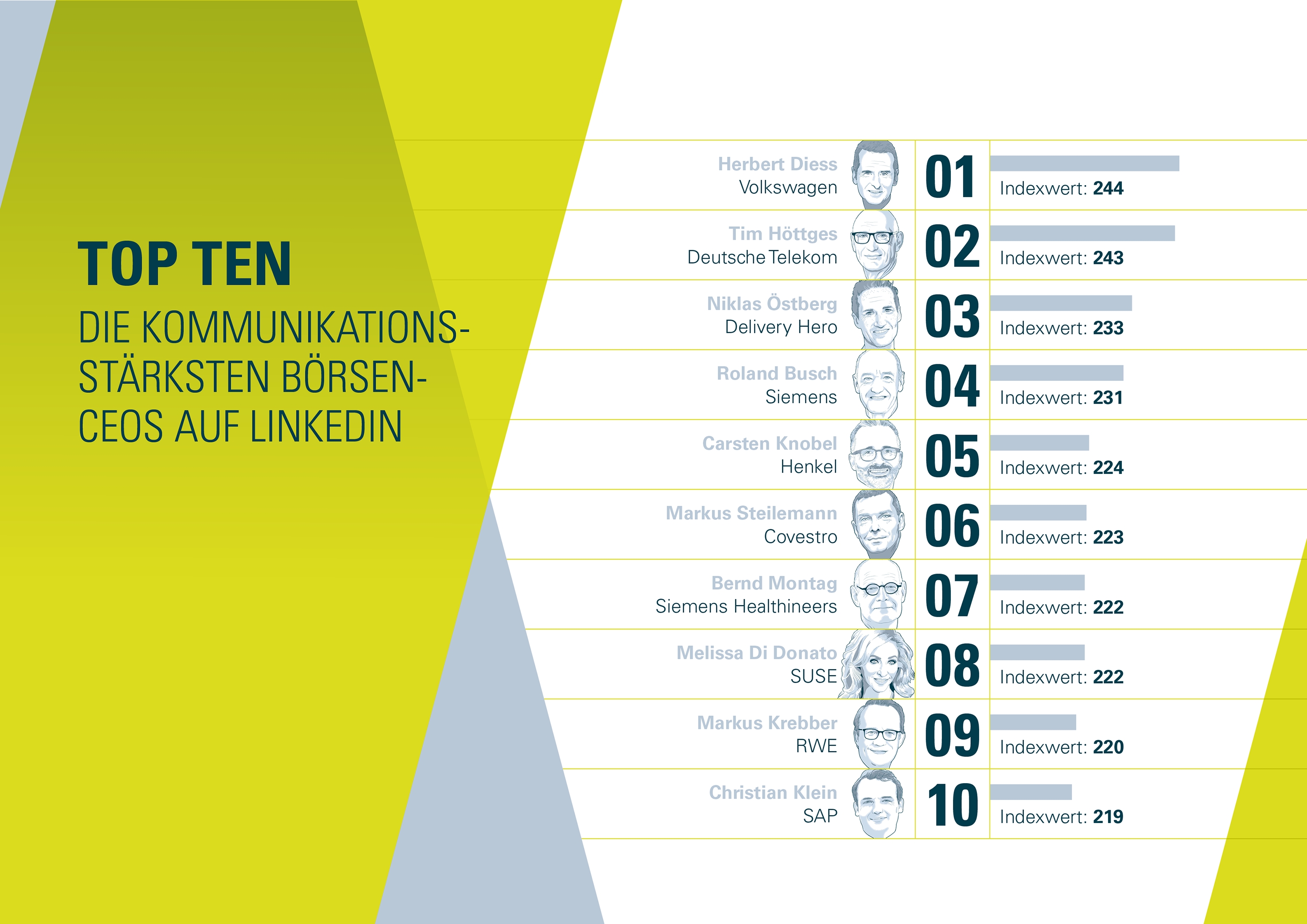 Die Top 10 der kommunikationsstärksten CEOs im HDAX
