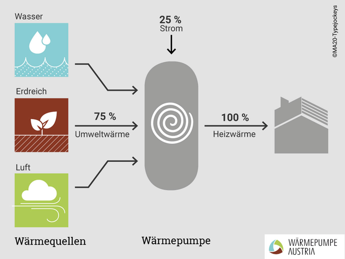 Wärmepumpe Austria - der Experte in Sachen Wärmepumpe Wärmepumpe Austria - der Experte in Sachen Wärmepumpe