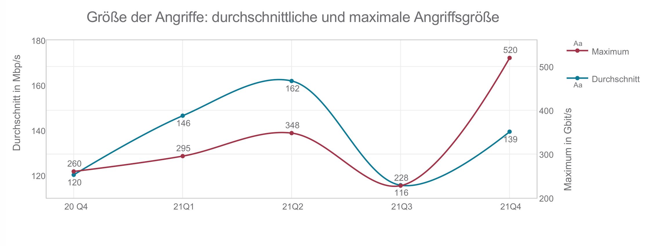 Größe der Angriffe - Durchschnittliche und maximale Angriffsgröße