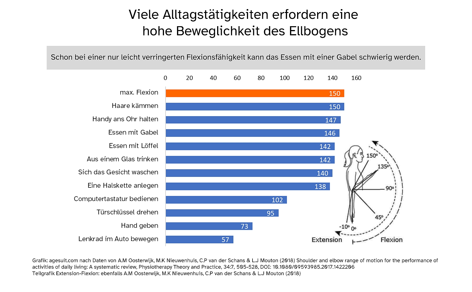 Essen anreichen, dafür gibt es viele Gründe. Manchmal ist es nur eine Einschränkung des Ellenbogens,