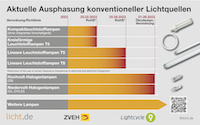 Konventionelle Leuchtmitteln werden stufenweise ausgephast. © licht.de