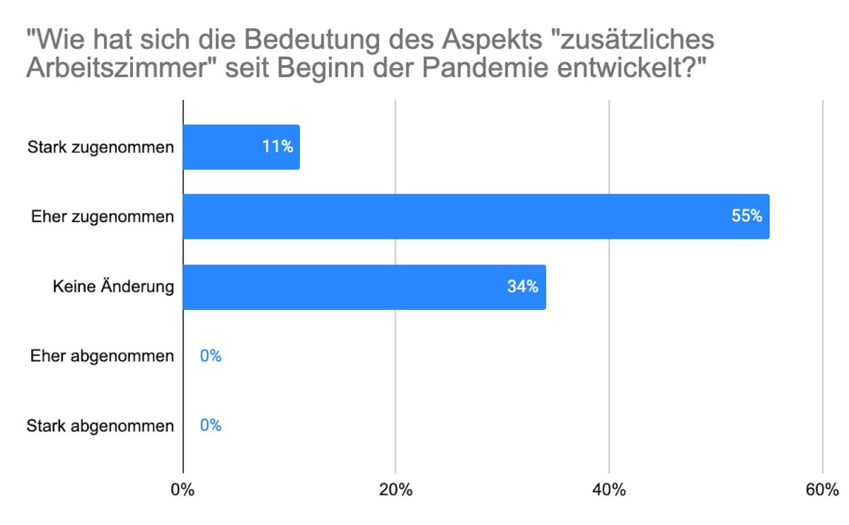 Mehr Menschen wünschen sich ein Arbeitszimmer (© www.homeday.de) Mehr Menschen wünschen sich ein Arbeitszimmer (© www.homeday.de)