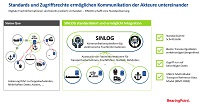 Infografik „Standards und Zugriffsrechte ermöglichen Kommunikation der Akteure untereinander“ Infografik „Standards und Zugriffsrechte ermöglichen Kommunikation der Akteure untereinander“