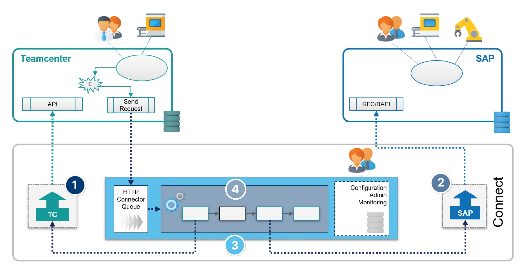 Die 4 Bausteine der ECS Integrationslösung sorgen für transparente, bidirektionale Datenflüsse. (Bildquelle: ECS) Die 4 Bausteine der ECS Integrationslösung sorgen für transparente, bidirektionale Datenflüsse. (Bildquelle: ECS)