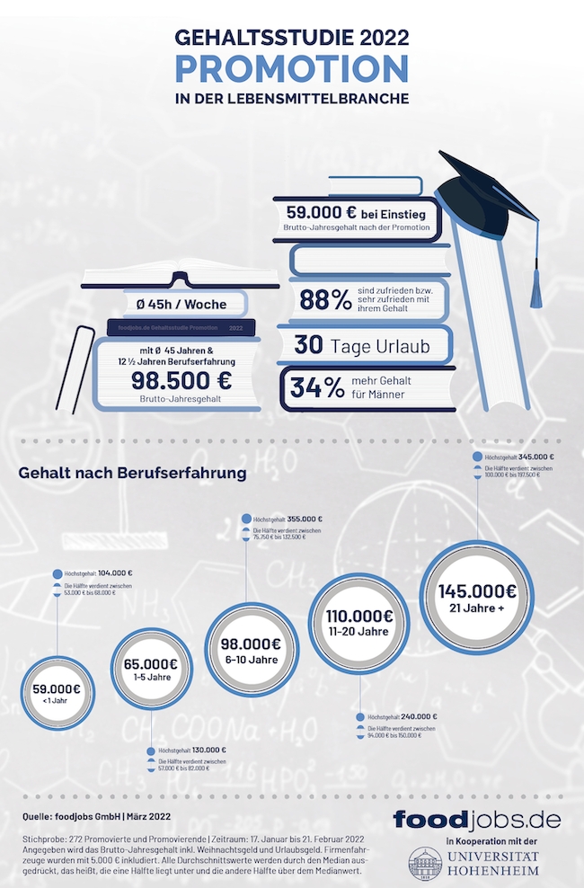 Infografik foodjobs-Gehaltsstudie Promotion Lebensmittelbranche 2022 Infografik foodjobs-Gehaltsstudie Promotion Lebensmittelbranche 2022